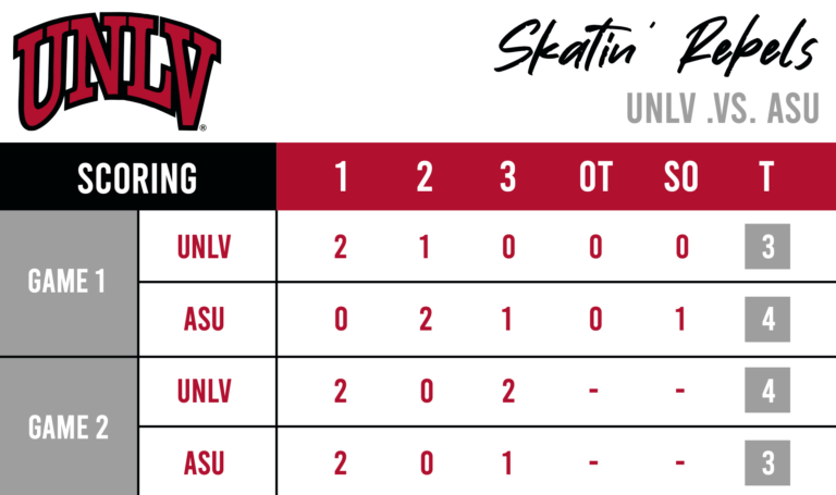 UNLV earns tough victory against Arizona State, splitting the series