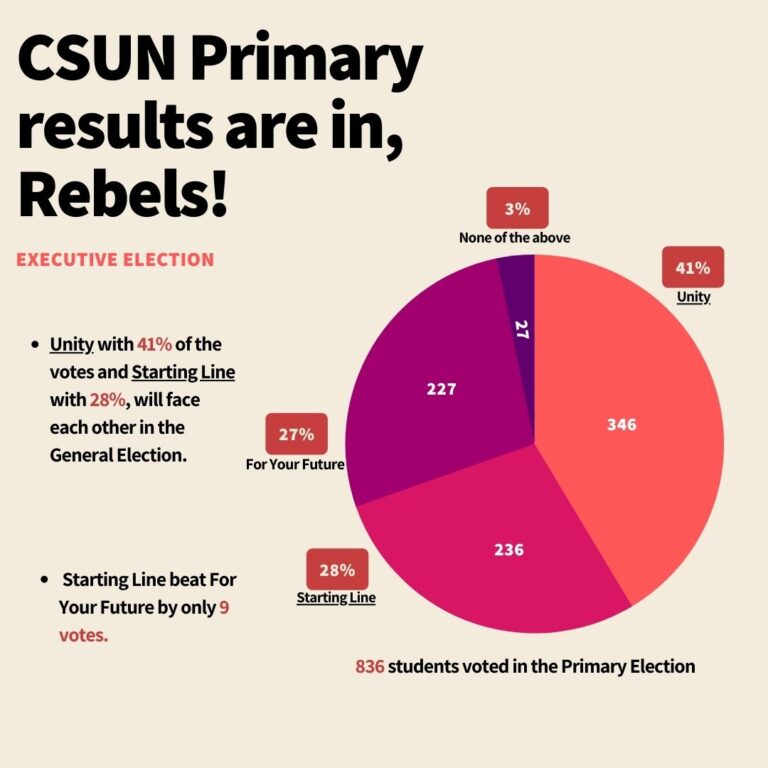 CSUN Primary Results Are In!